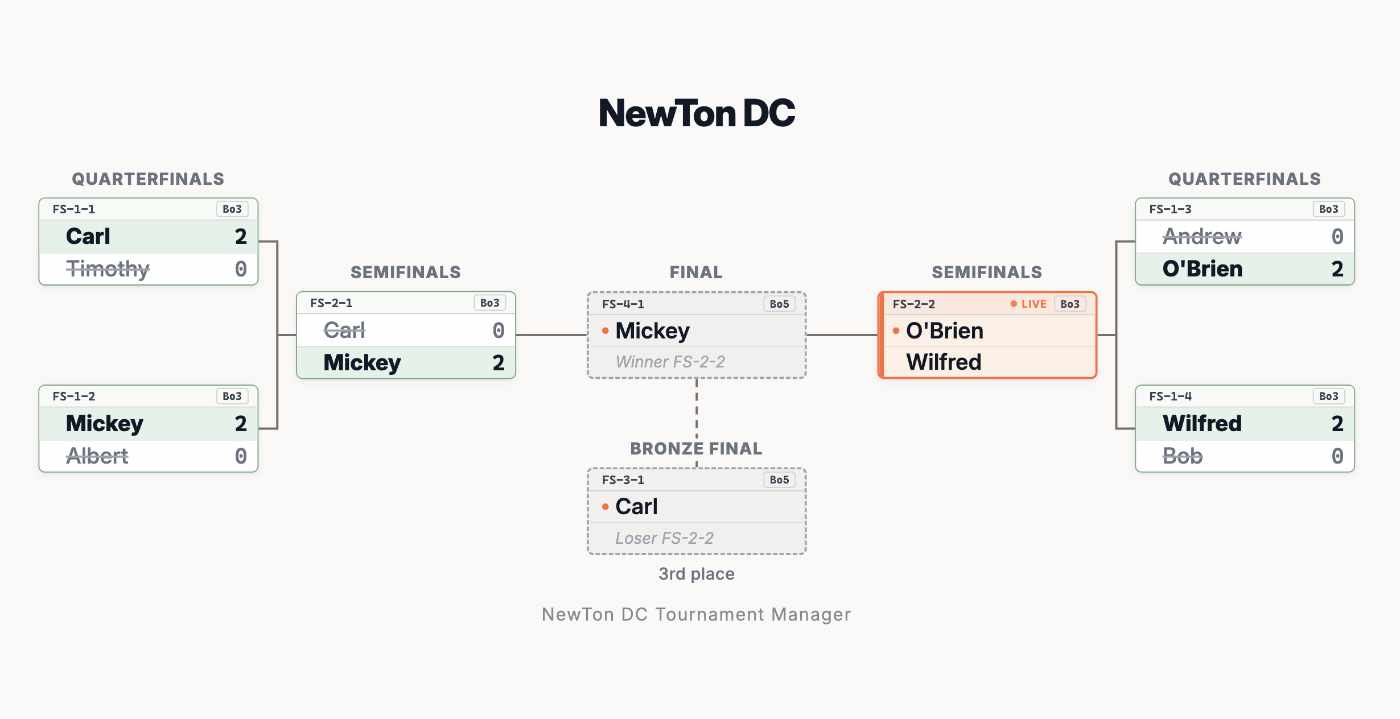 A single elimination bracket with the final in the middle: quarterfinals played, a semifinal live, the final and bronze final waiting