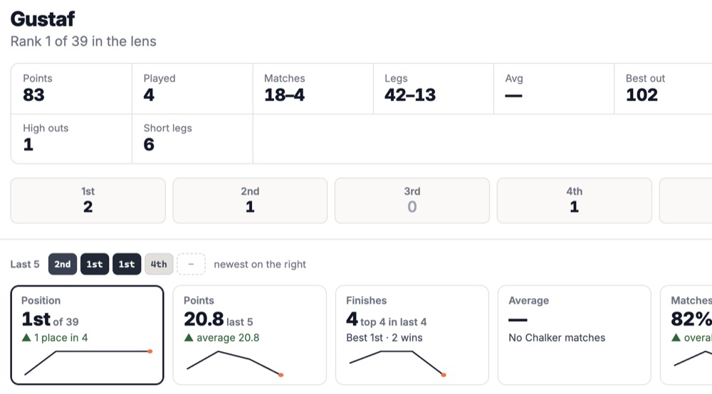 Analytics: a player profile with form charts